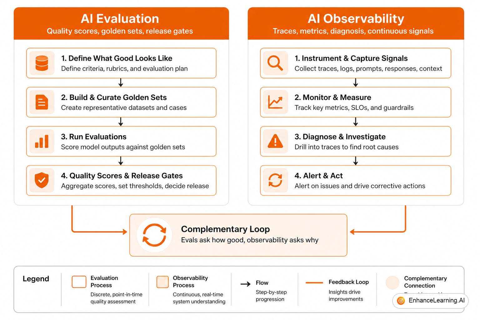 Evaluation scoring quality against criteria alongside observability tracing request paths and signals | EnhanceLearning.AI