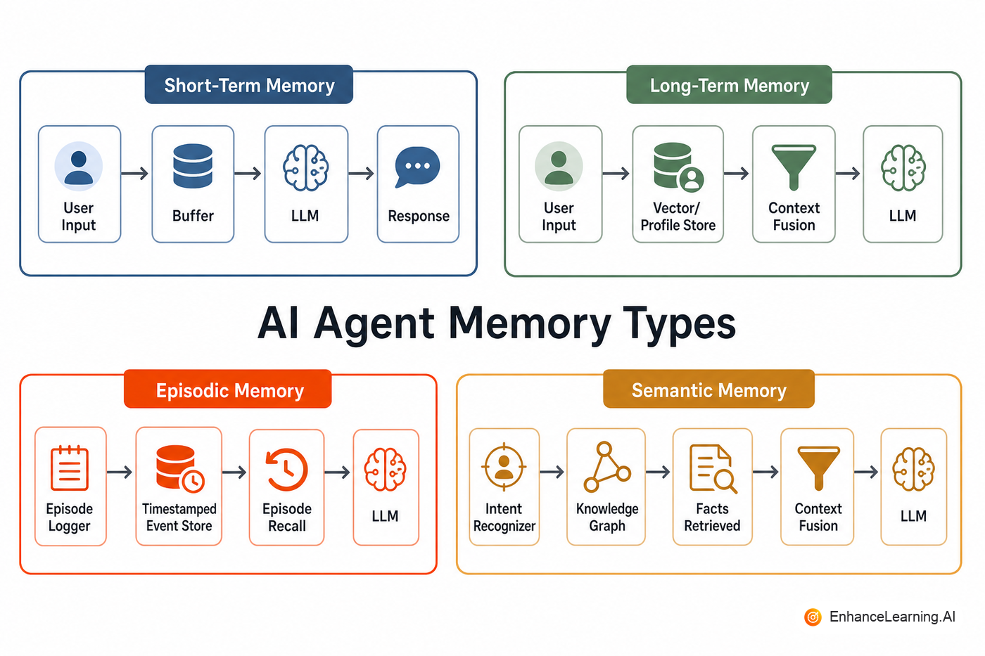 Four AI agent memory types: short-term, long-term, episodic, and semantic, each with its architectural flow | EnhanceLearning.AI