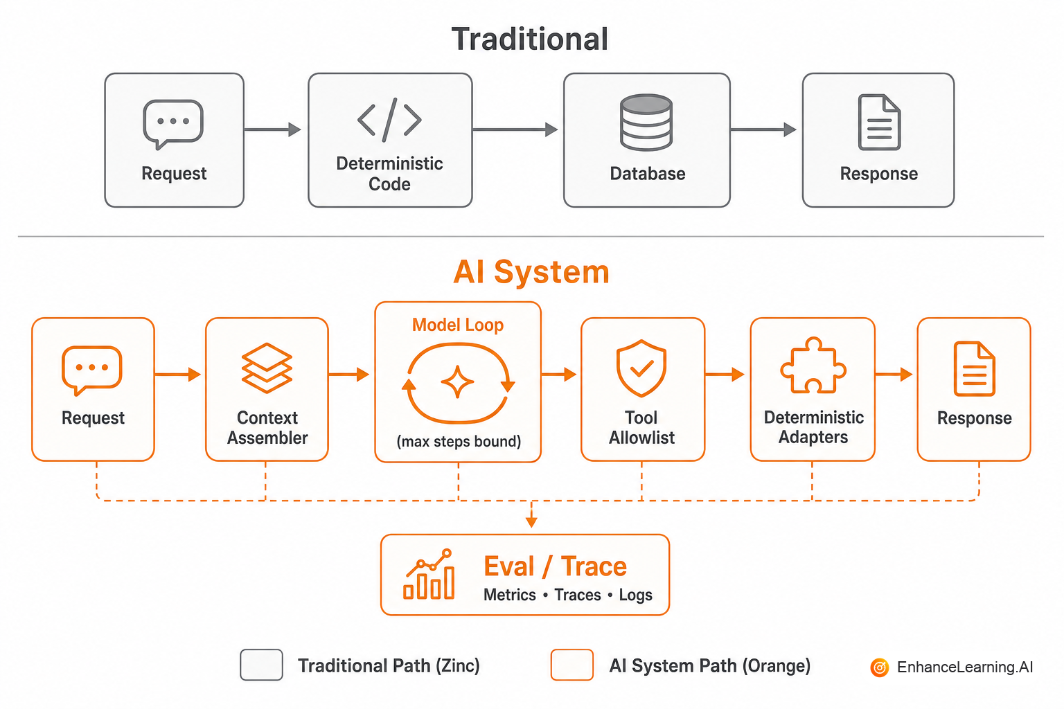 Traditional request path versus AI request path with model-in-the-loop and tool bounds | EnhanceLearning.AI