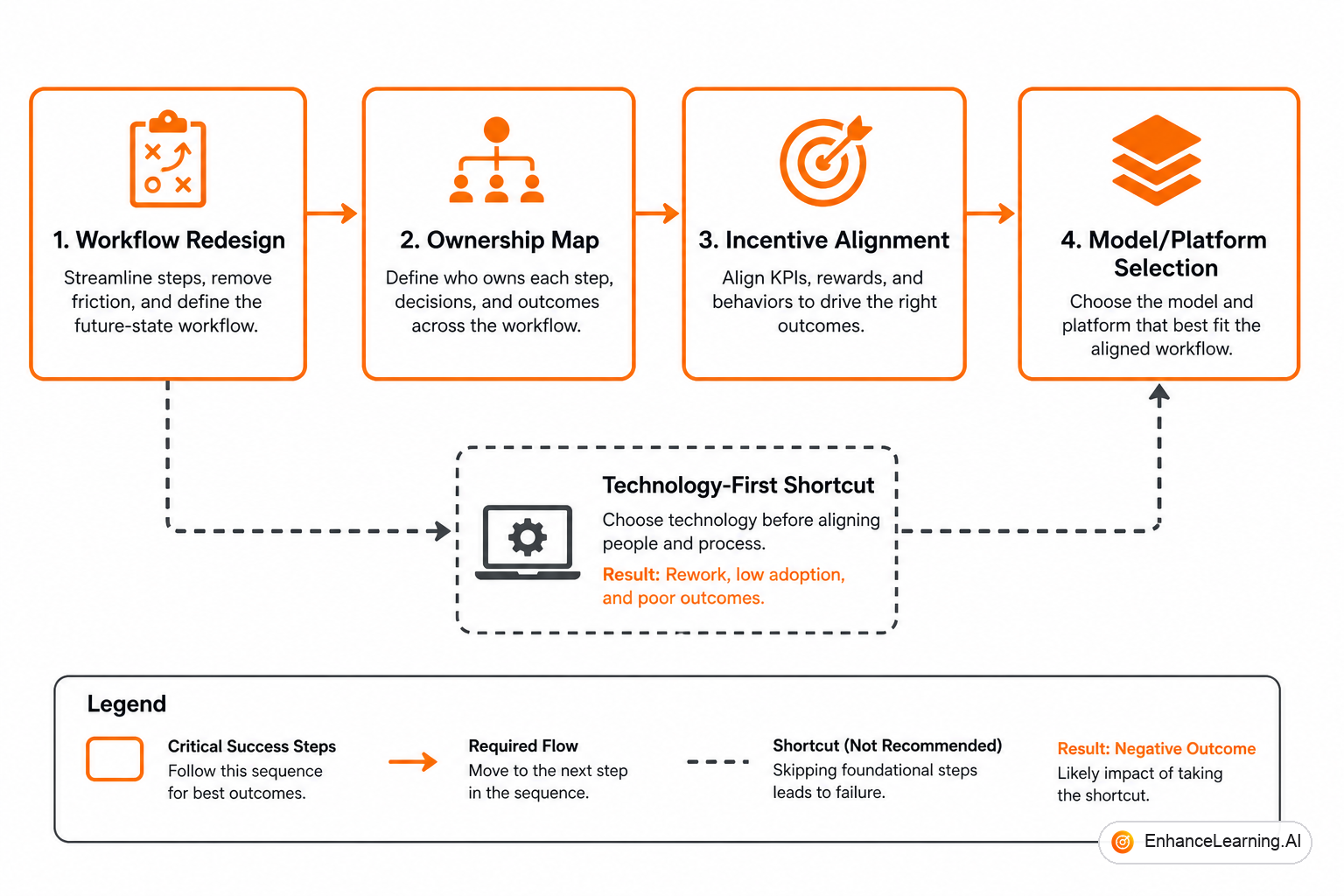 AI transformation sequence: workflow redesign and ownership before model selection and scale | EnhanceLearning.AI
