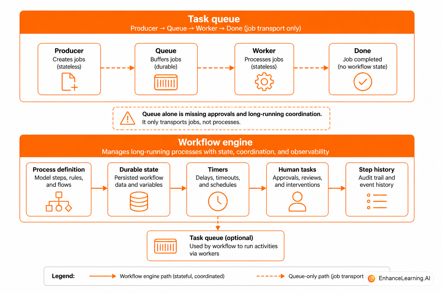 Task queue versus workflow engine: message dispatch to workers compared to durable process graph with instance state | EnhanceLearning.AI