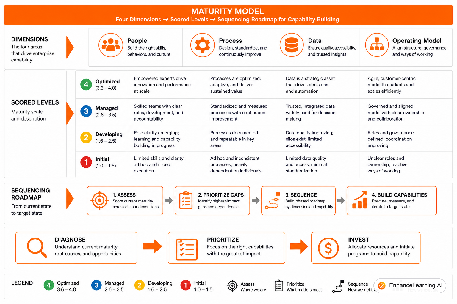Enterprise AI maturity dimensions: people, process, data, and operating model assessed per job class | EnhanceLearning.AI