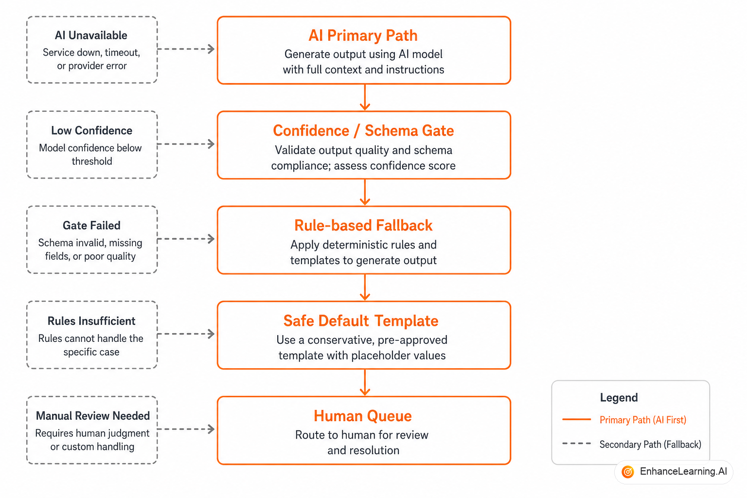 Fallback ladder from full AI path through retrieval-only and rules to human handoff | EnhanceLearning.AI