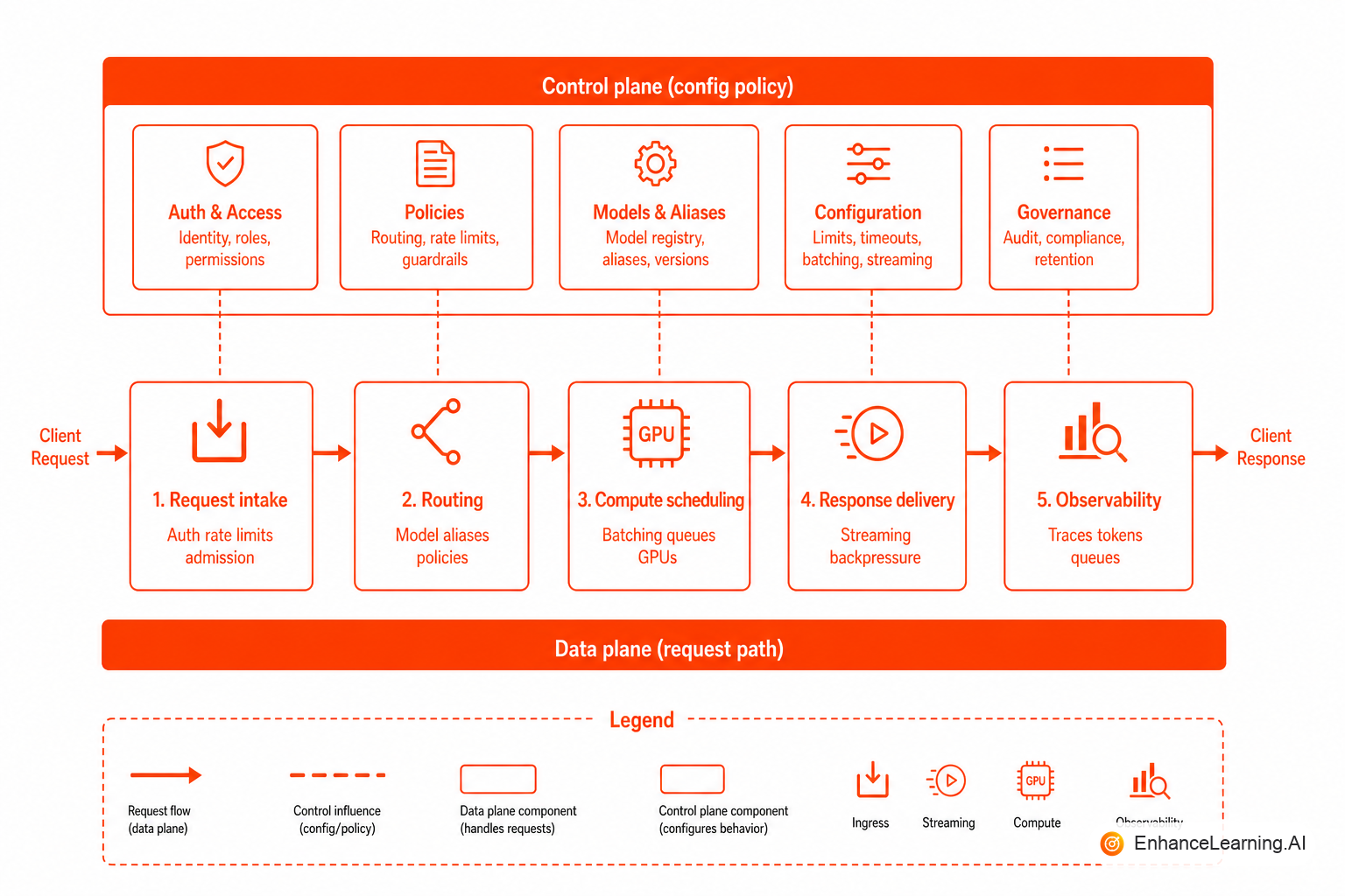 Production LLM inference platform with control plane and data plane components | EnhanceLearning.AI Production LLM inference platform with control plane and data plane components | EnhanceLearning.AI
