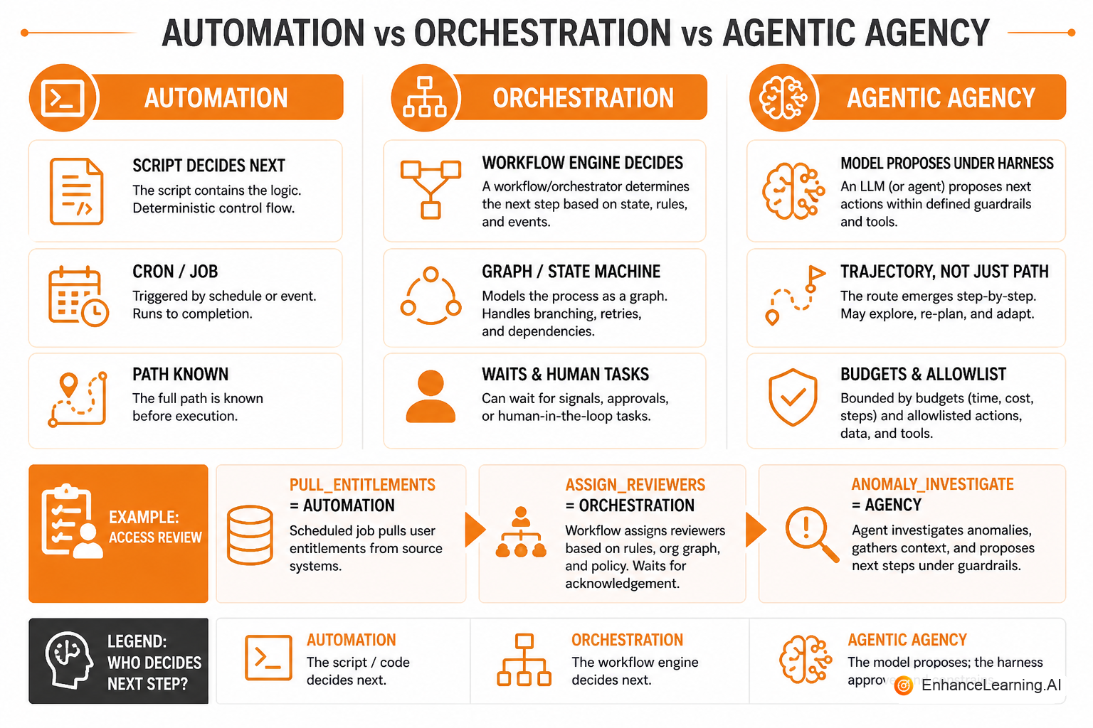Automation vs orchestration vs agentic agency: who decides the next step | EnhanceLearning.AI Automation vs orchestration vs agentic agency: who decides the next step | EnhanceLearning.AI