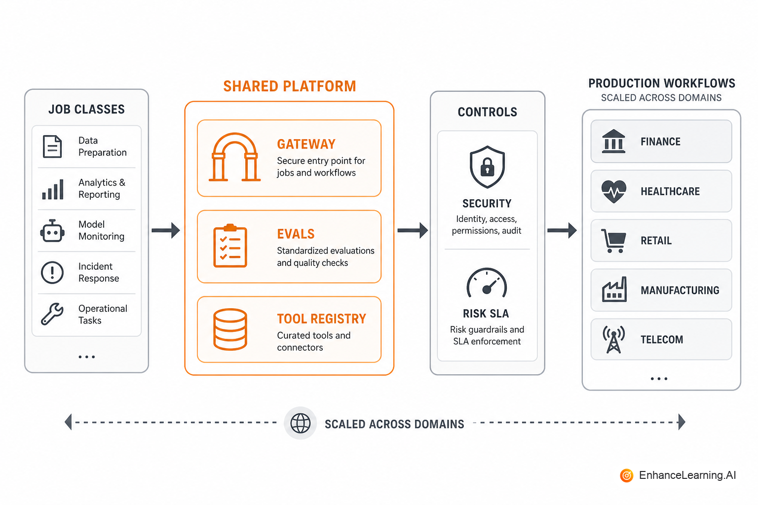 Enterprise AI adoption path: job classes, platform shared services, controls, and scaled rollout | EnhanceLearning.AI