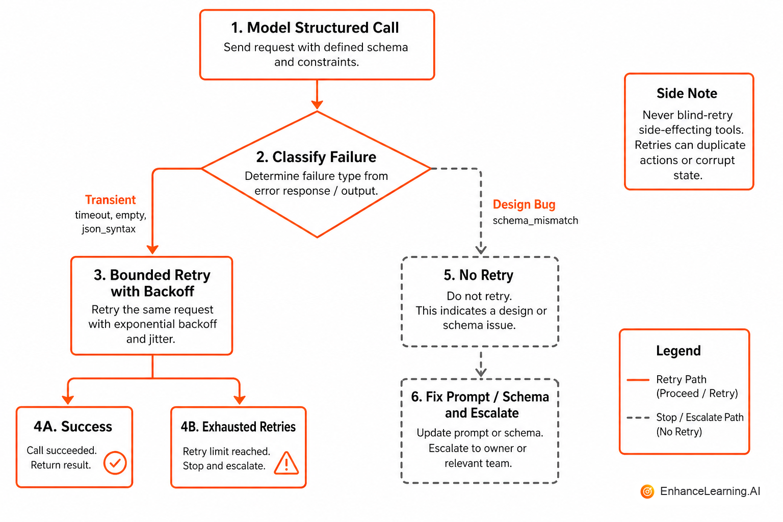 Retry policy: classify failure, bounded retries for transient errors, escalate design bugs without looping | EnhanceLearning.AI