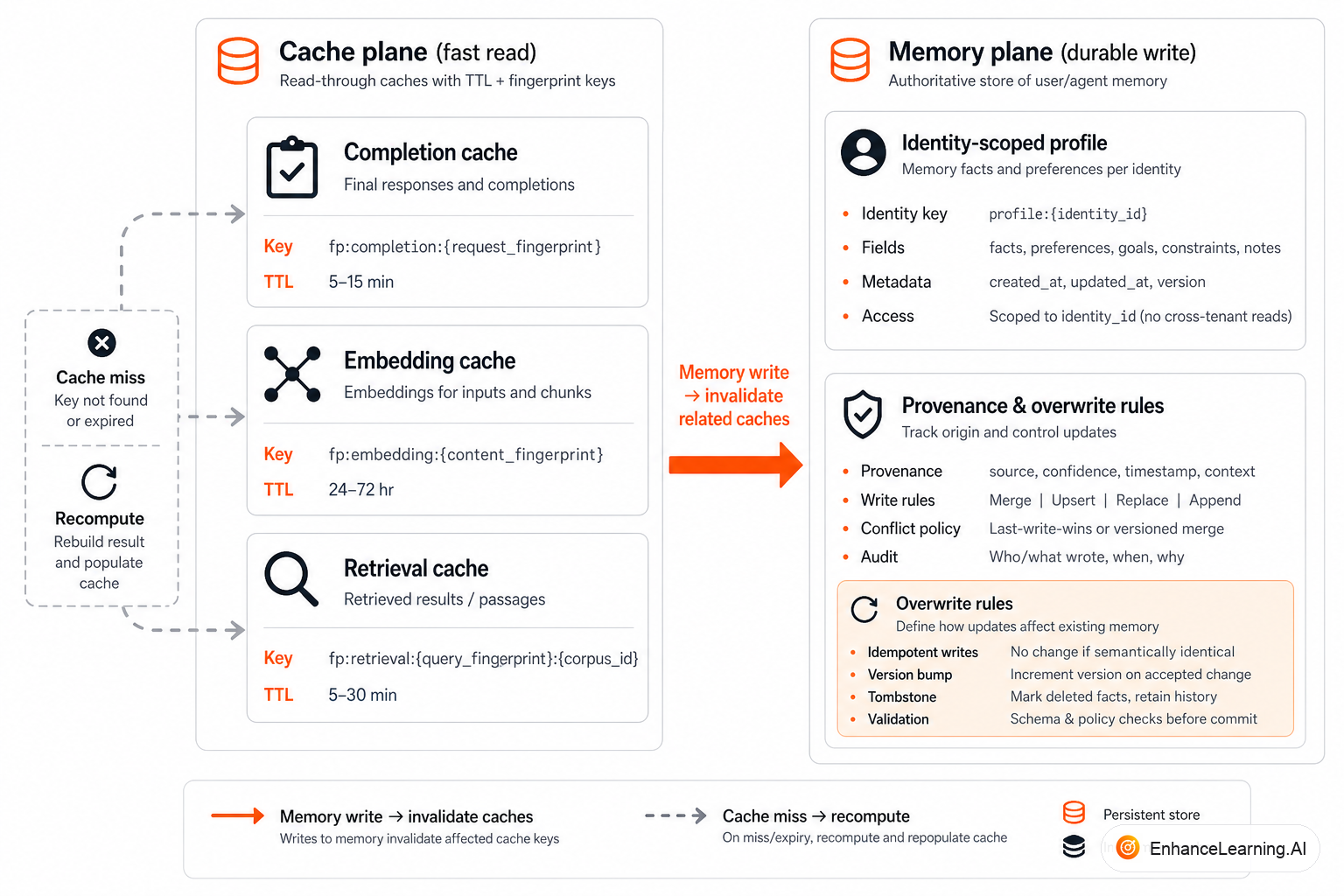 Side-by-side: response and retrieval caches with TTLs versus durable identity-scoped memory records | EnhanceLearning.AI