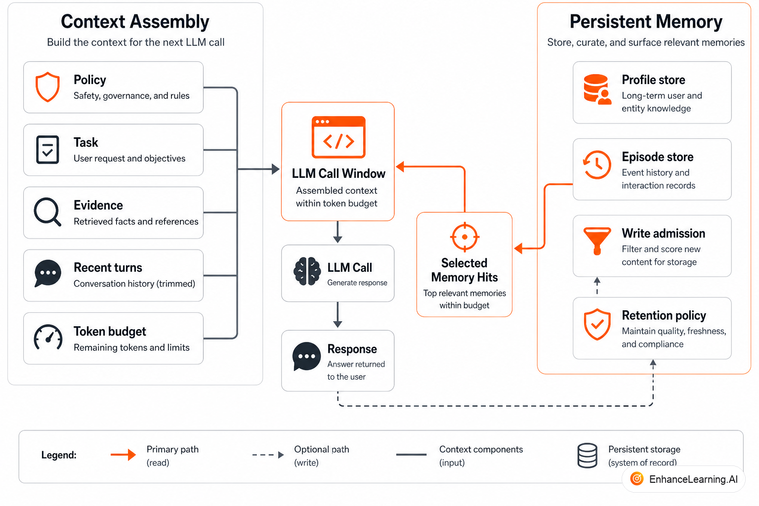 Context assembly window beside persistent memory stores feeding selected facts back into the next call | EnhanceLearning.AI Context assembly window beside persistent memory stores feeding selected facts back into the next call | EnhanceLearning.AI