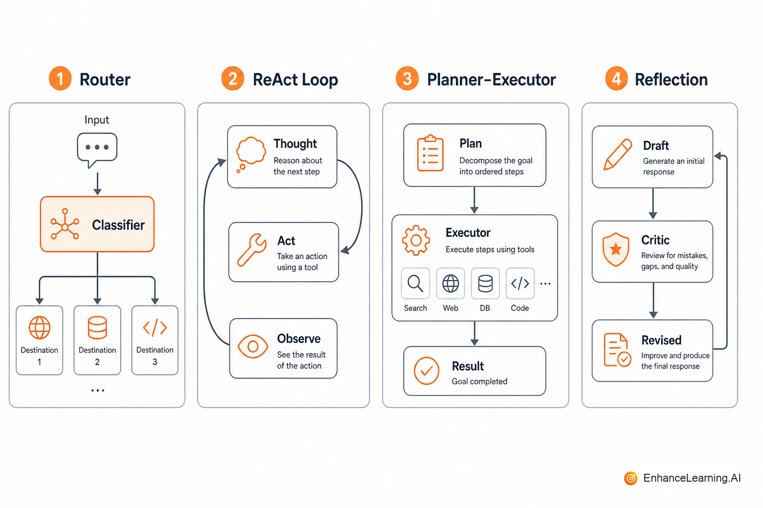 Four AI control patterns: Router, ReAct loop, Planner–Executor, Reflection critique pass | EnhanceLearning.AI