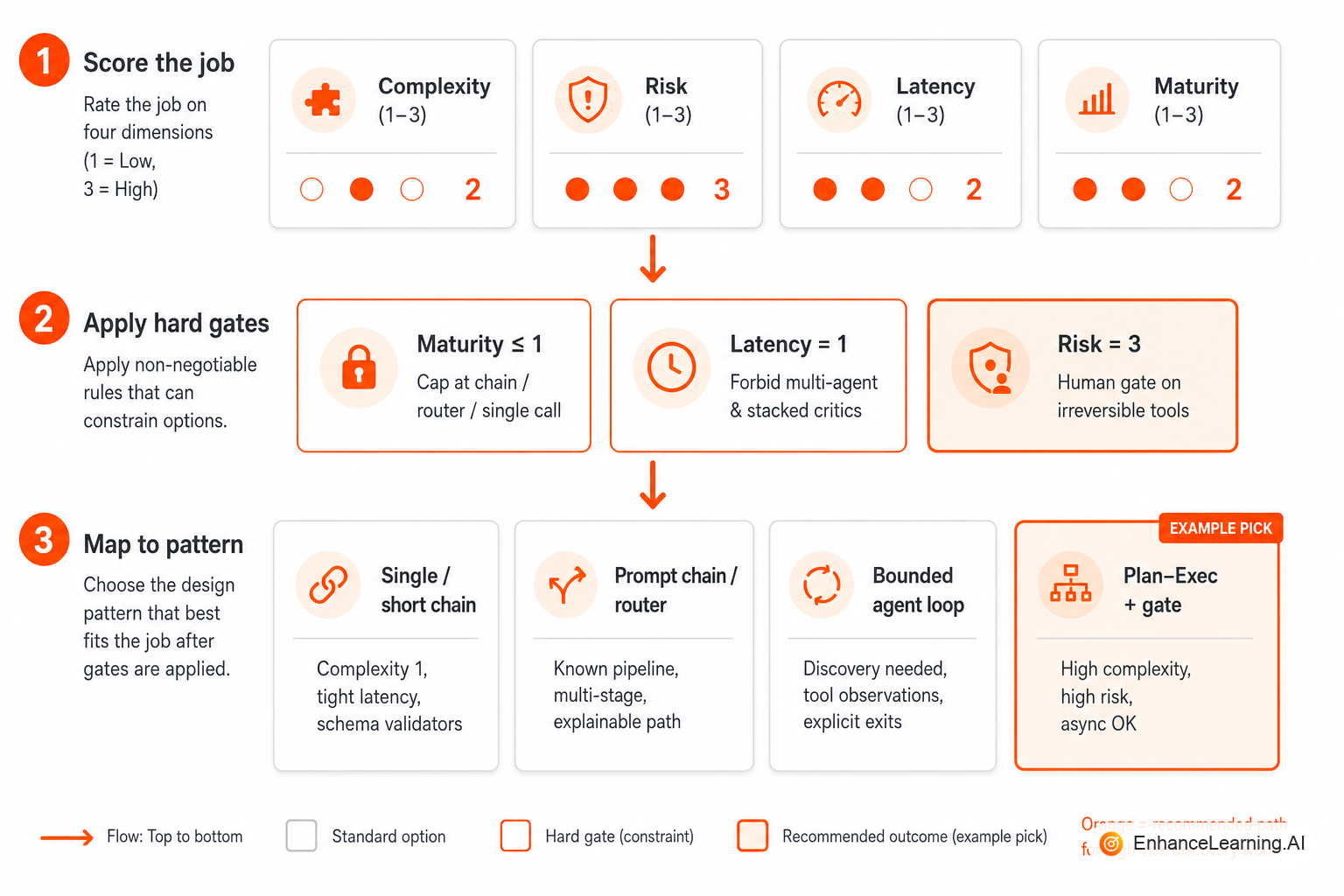 Decision framework: score complexity, risk, latency, and maturity, then map to a recommended AI design pattern | EnhanceLearning.AI