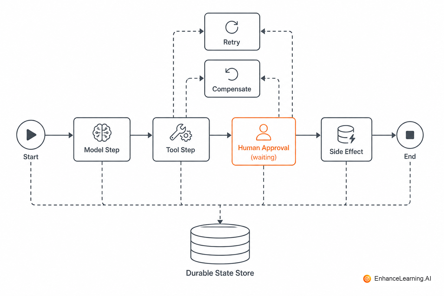 AI workflow with model step, tool step, human approval, retries, and durable state store | EnhanceLearning.AI