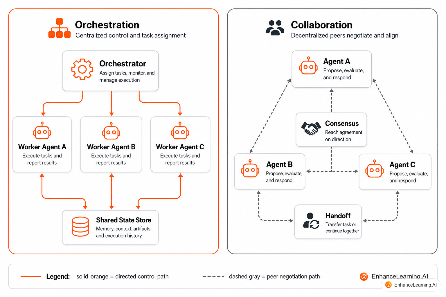 Central orchestrator directing specialist workers versus peer agents negotiating on a shared channel | EnhanceLearning.AI Central orchestrator directing specialist workers versus peer agents negotiating on a shared channel | EnhanceLearning.AI