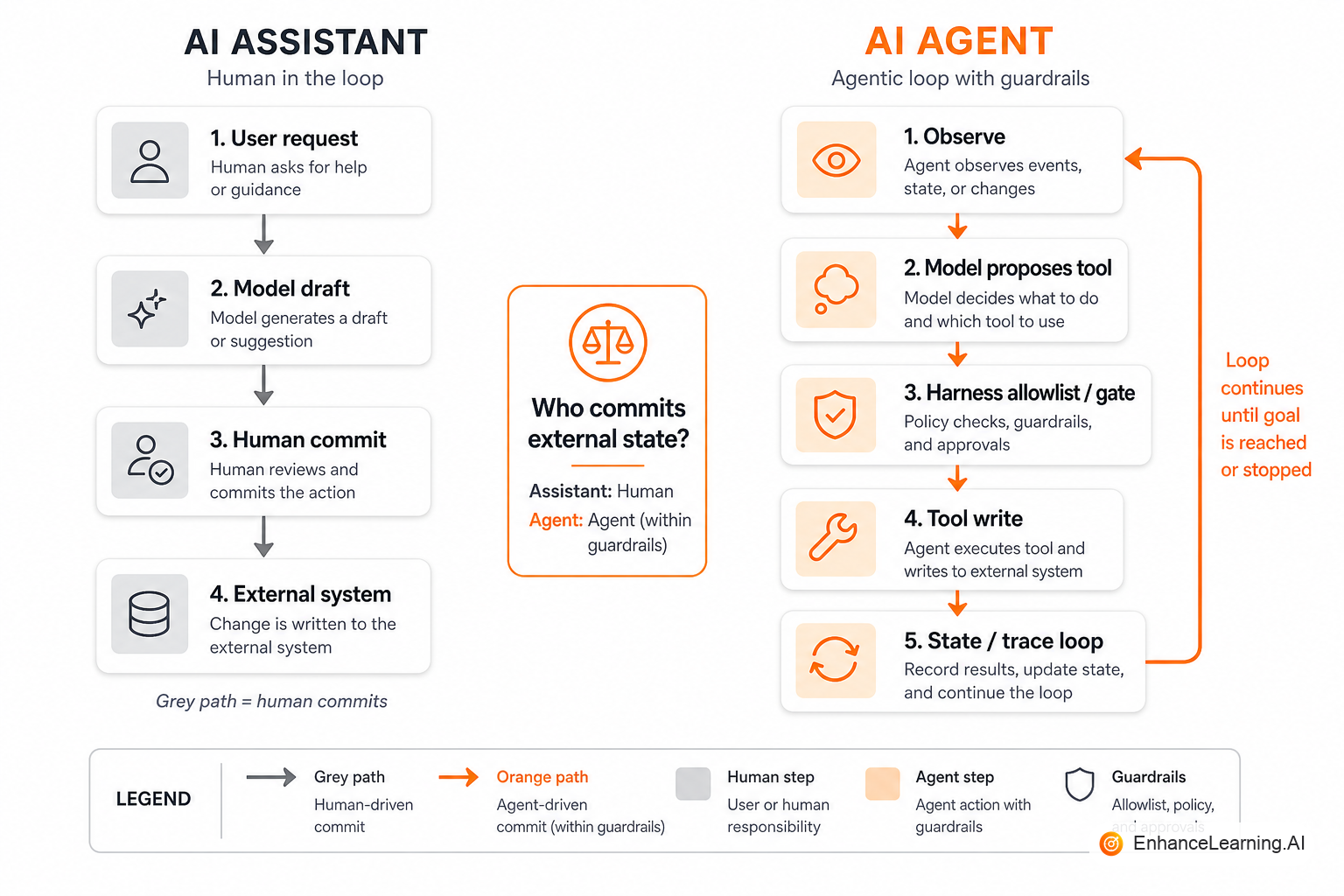 Assistant suggests drafts for human commit; agent executes allowlisted actions in a bounded loop | EnhanceLearning.AI
