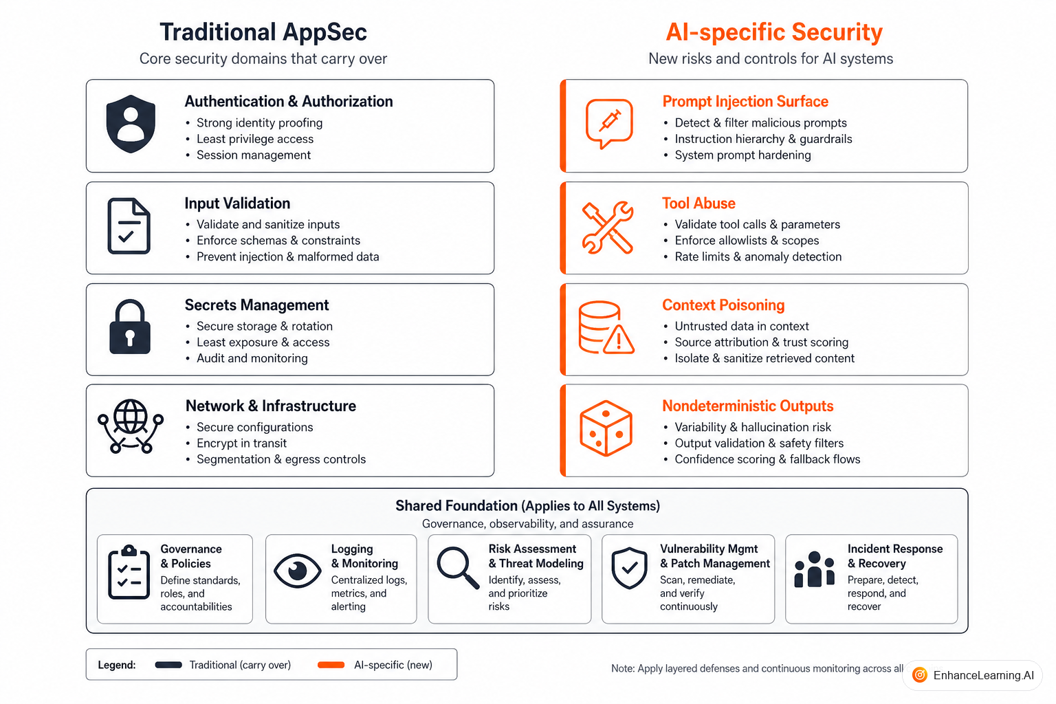 Traditional AppSec boundary versus AI system with model interpreter and tool runtime between user and side effects | EnhanceLearning.AI Traditional AppSec boundary versus AI system with model interpreter and tool runtime between user and side effects | EnhanceLearning.AI