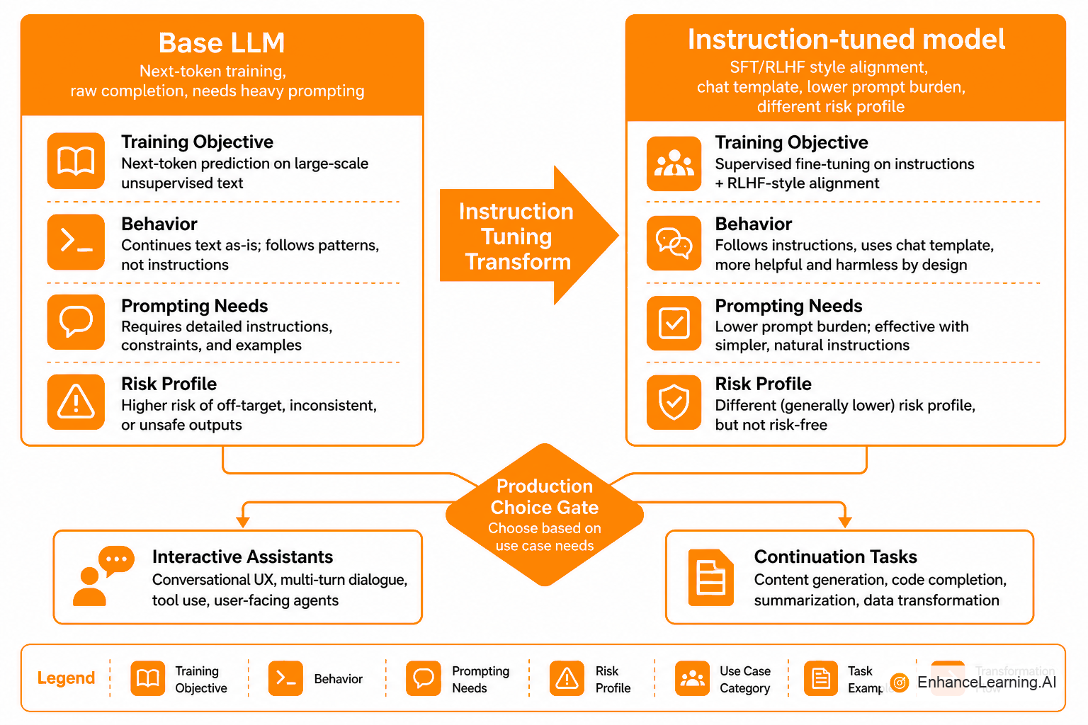 Training pipeline from base pretraining through instruction tuning to production chat API deployment | EnhanceLearning.AI