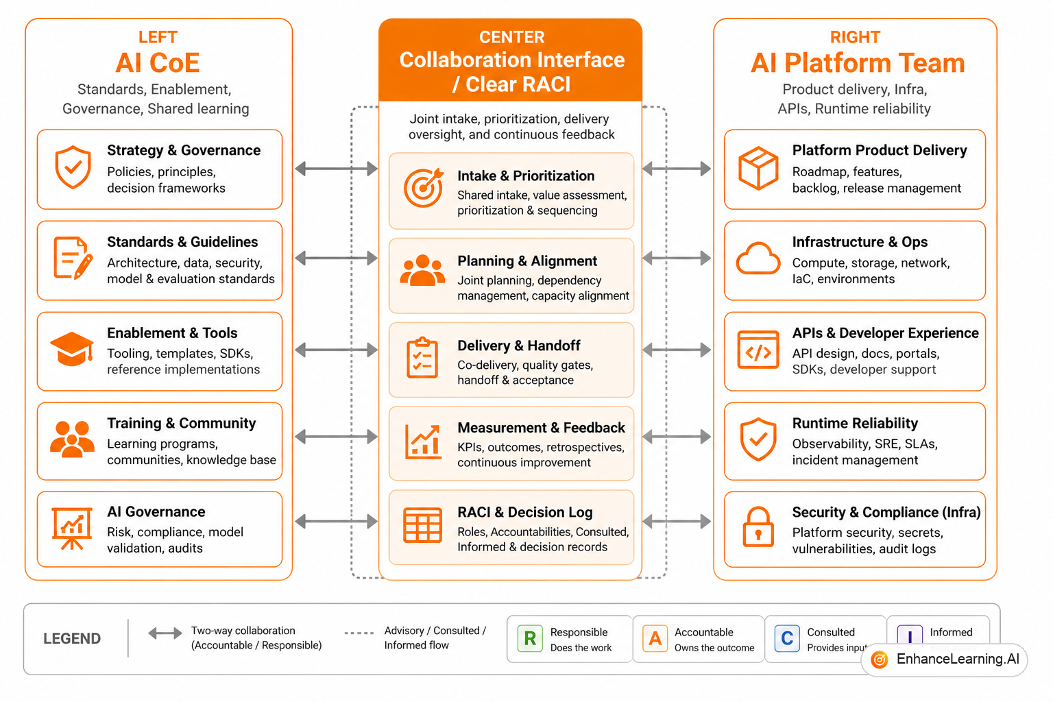 Division of responsibility: CoE enablement and standards versus platform infrastructure delivery | EnhanceLearning.AI