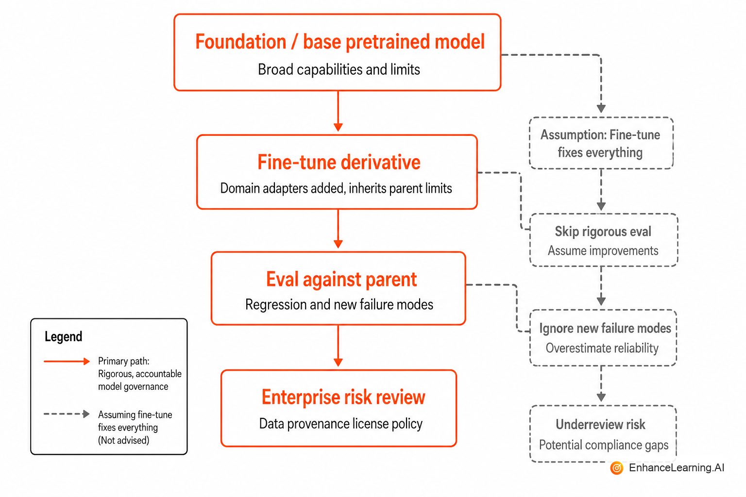 Model lineage diagram: foundation checkpoint branching to domain fine-tunes with shared tokenizer and context limits | EnhanceLearning.AI Model lineage diagram: foundation checkpoint branching to domain fine-tunes with shared tokenizer and context limits | EnhanceLearning.AI