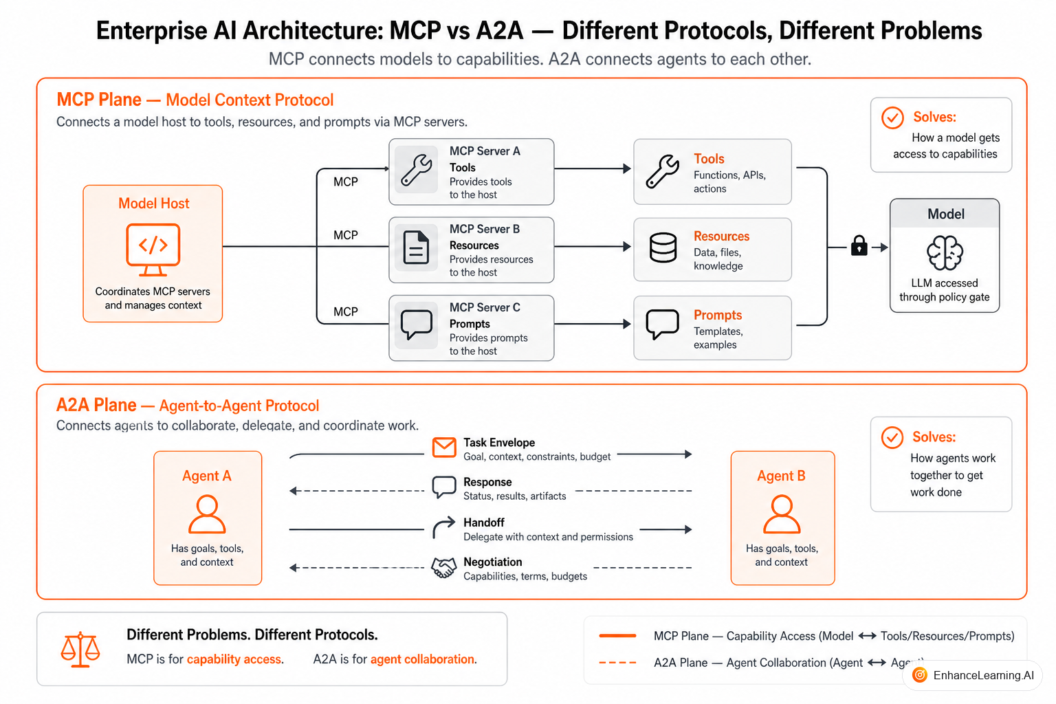 MCP connecting hosts to tool servers versus A2A connecting agent runtimes for delegation and task handoff | EnhanceLearning.AI