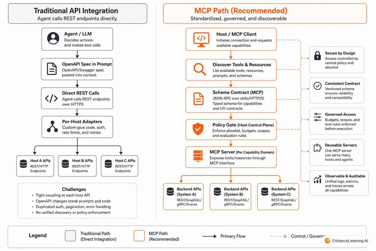 MCP host mediating discovery and policy between model and capability servers versus direct API calls from application code | EnhanceLearning.AI
