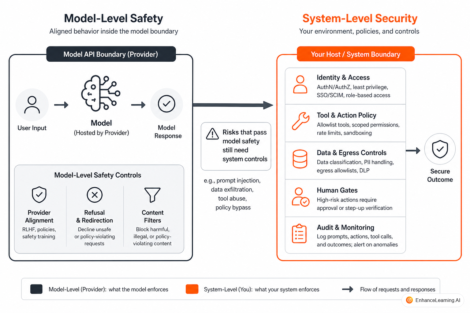 Split responsibility: provider model safety zone versus customer-owned system security boundary | EnhanceLearning.AI Split responsibility: provider model safety zone versus customer-owned system security boundary | EnhanceLearning.AI