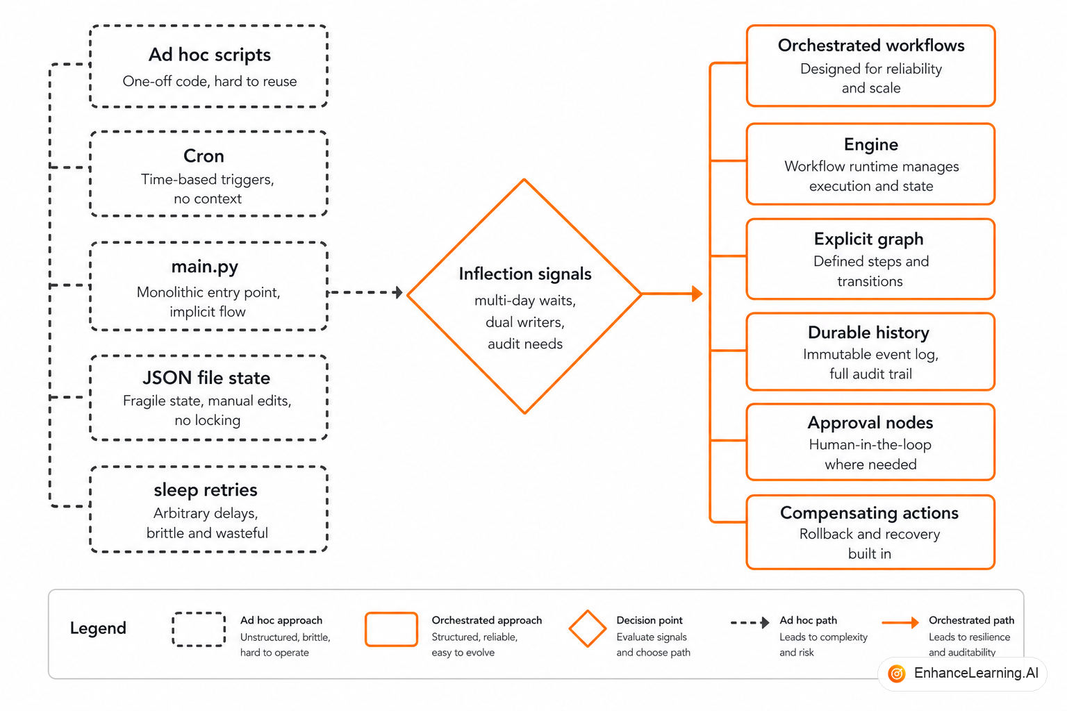 Orchestrated workflow engine versus ad hoc script: explicit graph with durable runtime compared to monolithic procedural code | EnhanceLearning.AI