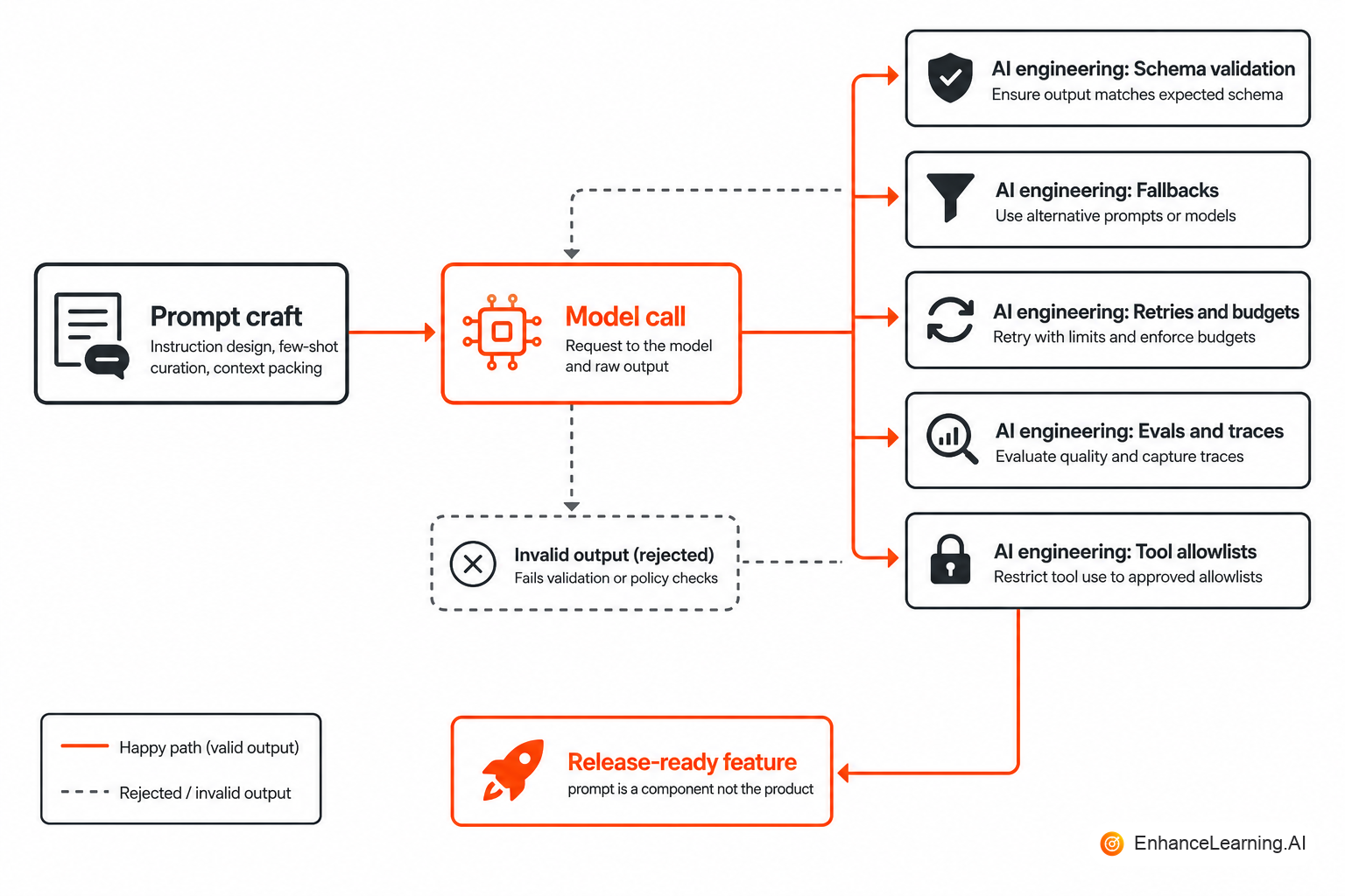 Prompt craft shapes the model call; AI engineering wraps it with validation, fallbacks, retries, and ops | EnhanceLearning.AI