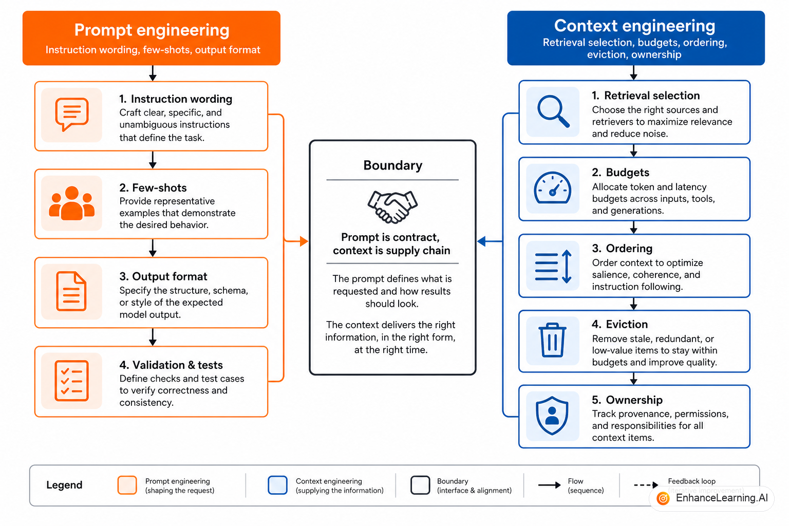 Prompt engineering defines instructions; context engineering assembles policy, evidence, and task inputs | EnhanceLearning.AI