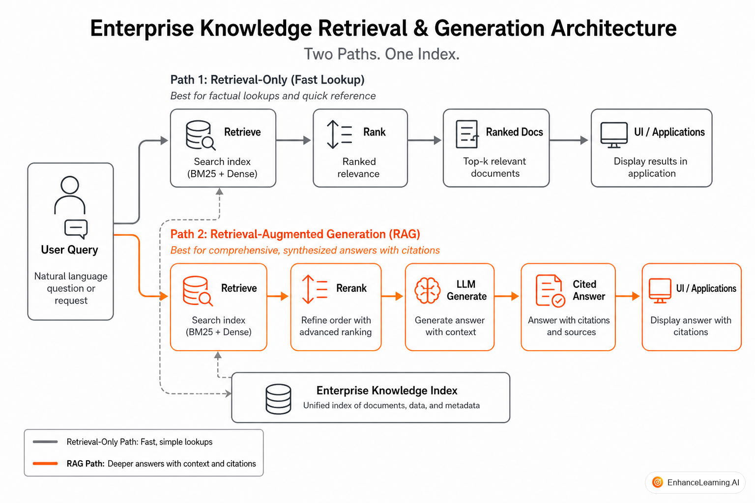 Retrieval-only search results path versus RAG path with generation and grounding | EnhanceLearning.AI