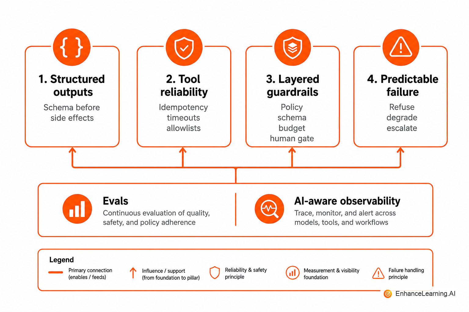 Four reliability principles: structured I/O, tool contracts, layered guardrails, and graded failure paths | EnhanceLearning.AI