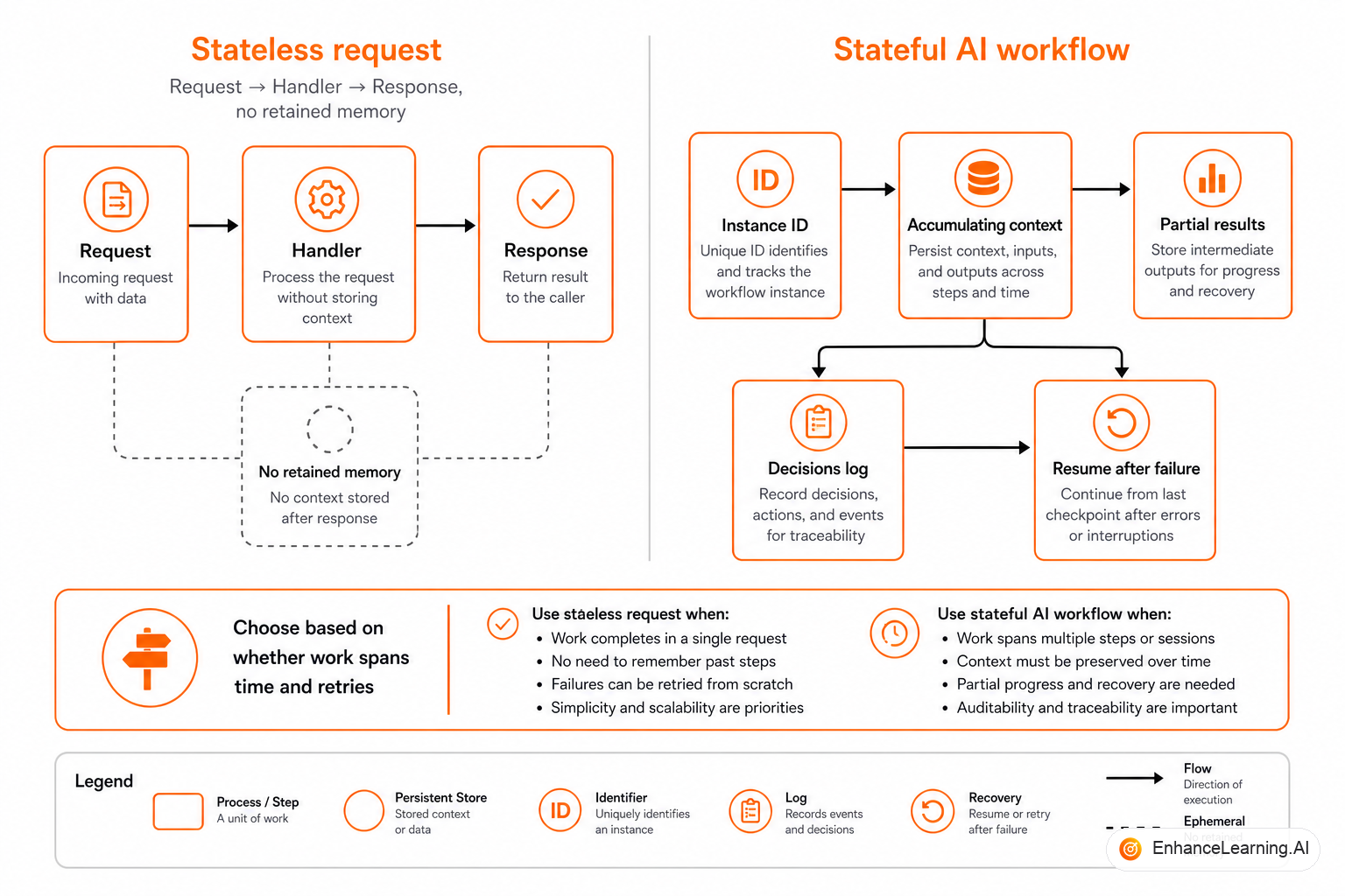 Stateless request versus stateful workflow: ephemeral inference call compared to durable instance state across steps and time | EnhanceLearning.AI