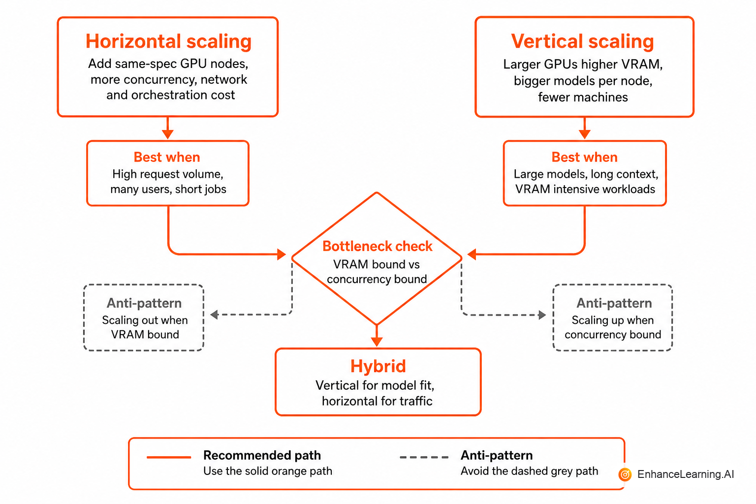 Horizontal scaling adding GPU nodes versus vertical scaling upgrading GPU memory and compute per node | EnhanceLearning.AI
