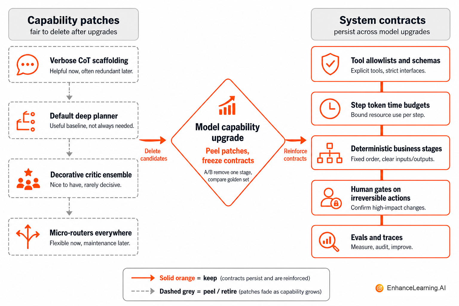 Capability patches shrink while system contracts — budgets, allowlists, gates, evals — persist across model upgrades | EnhanceLearning.AI