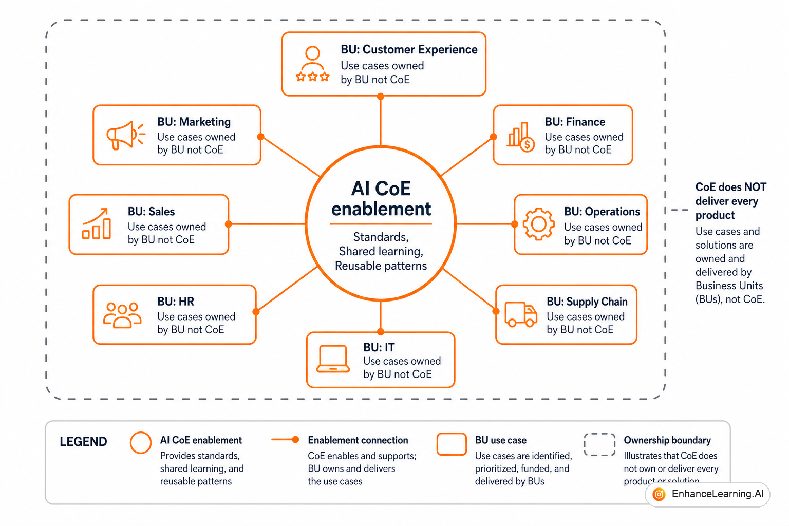 Centre of Excellence enabling domain teams via standards, templates, and shared learning on platform rails | EnhanceLearning.AI