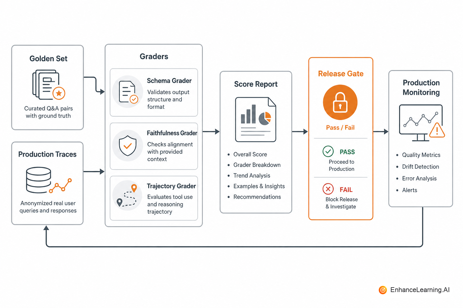 Eval pipeline from golden sets and traces through graders to release gates and monitoring | EnhanceLearning.AI