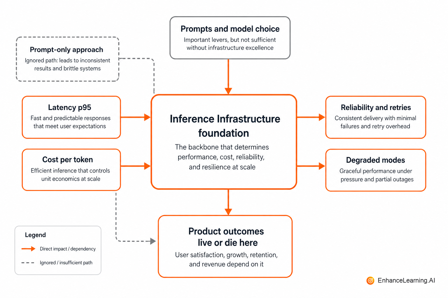Inference infrastructure as the operational foundation beneath application features and model capabilities | EnhanceLearning.AI