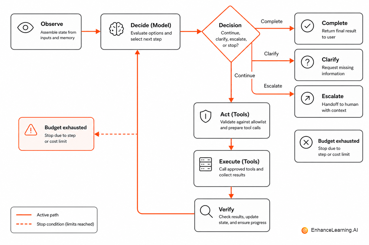 Agent loop with observe, decide, act, verify, and explicit exit paths under step and token budgets | EnhanceLearning.AI