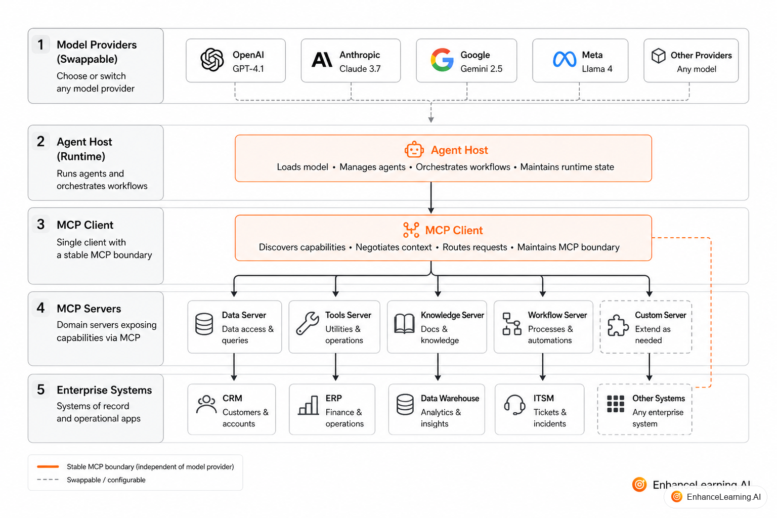 Model-agnostic agent host using MCP for capabilities while swapping underlying LLM providers via a thin adapter layer | EnhanceLearning.AI Model-agnostic agent host using MCP for capabilities while swapping underlying LLM providers via a thin adapter layer | EnhanceLearning.AI