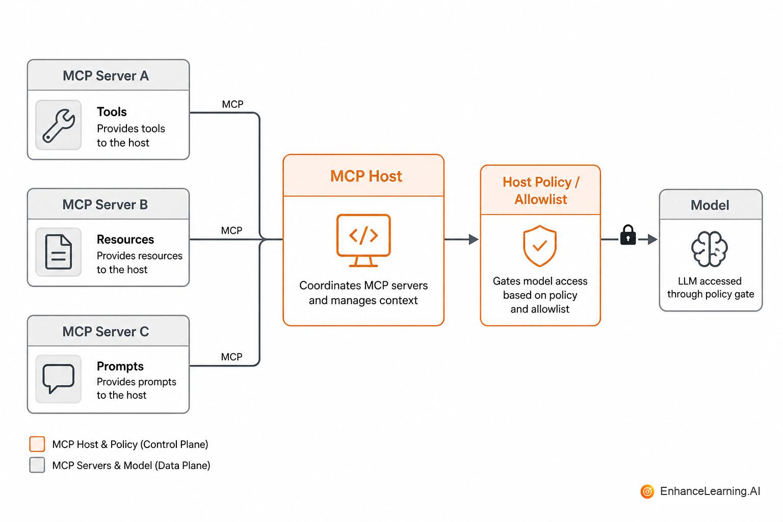 MCP host connecting to multiple MCP servers for tools and resources, with policy at the host | EnhanceLearning.AI MCP host connecting to multiple MCP servers for tools and resources, with policy at the host | EnhanceLearning.AI
