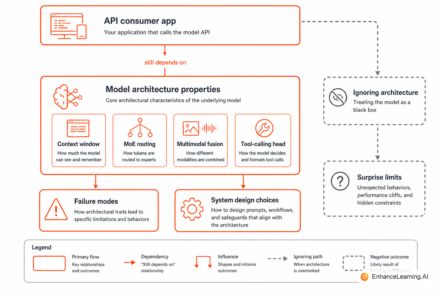 Transformer architecture layers behind an API gateway: context window, attention, modality encoders, and token output stream | EnhanceLearning.AI