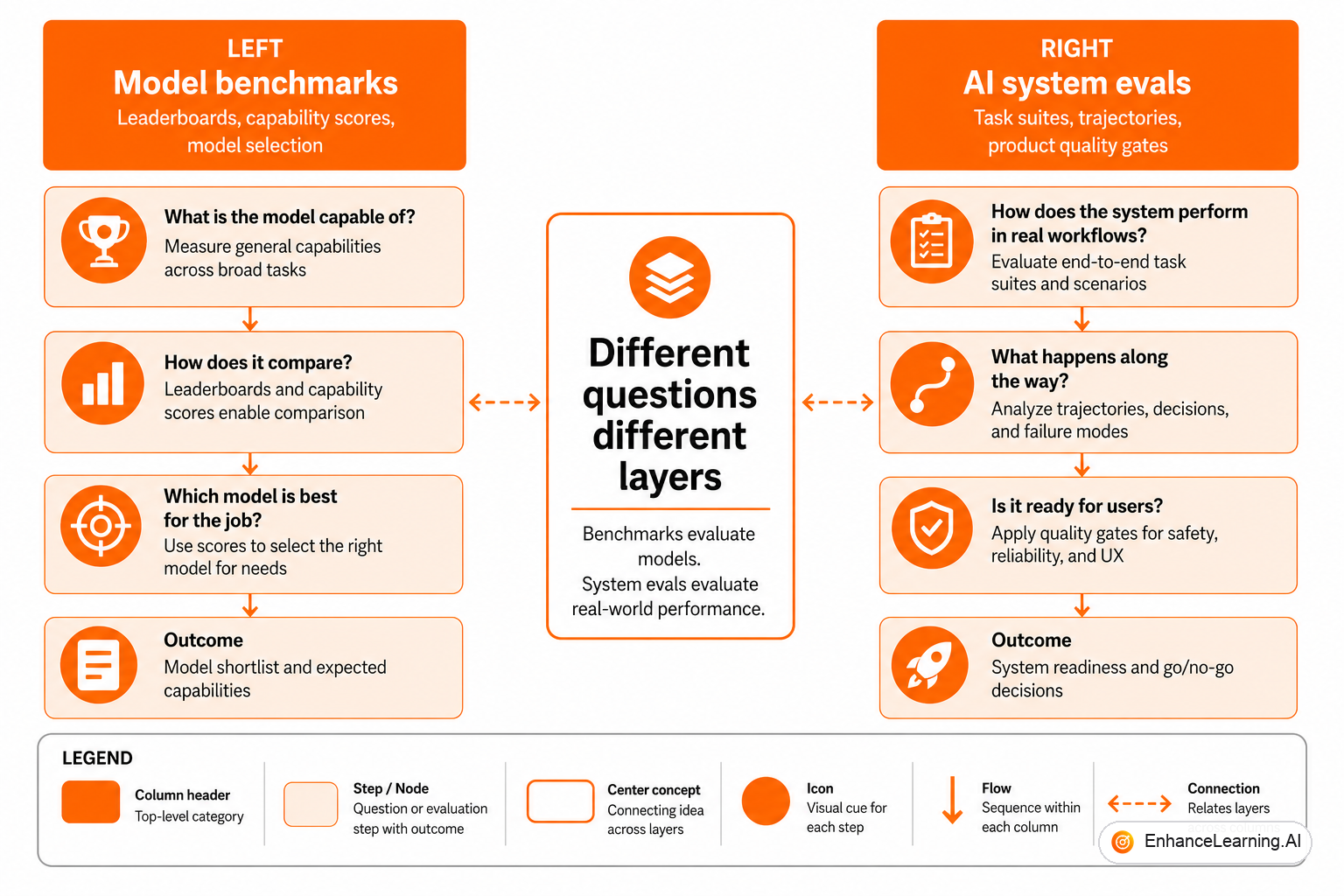 Model benchmark layer versus full AI system evaluation stack with retrieval tools and gates | EnhanceLearning.AI