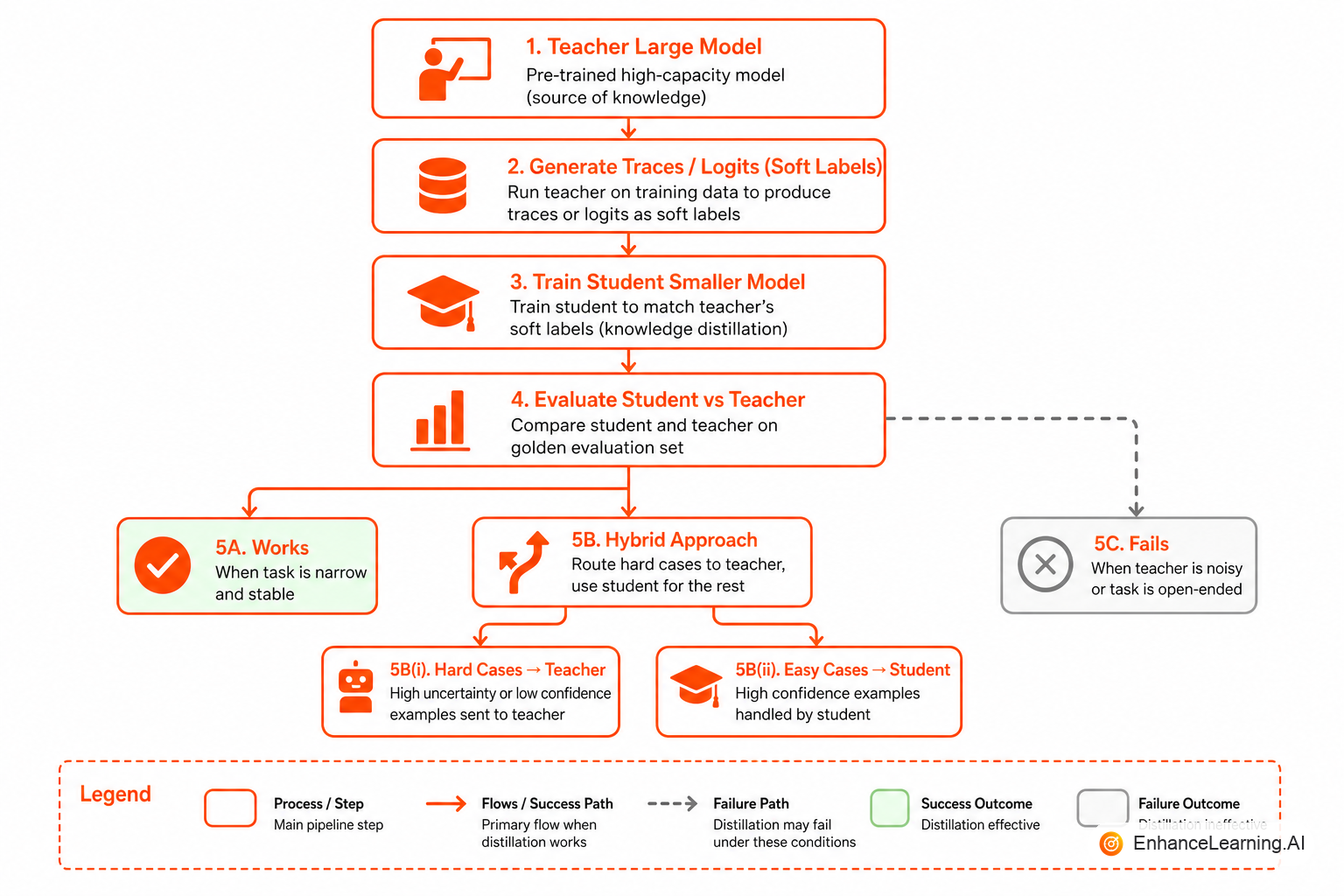 Teacher LLM generating soft labels and completions flowing into student model training and deployment as a cheaper inference endpoint | EnhanceLearning.AI
