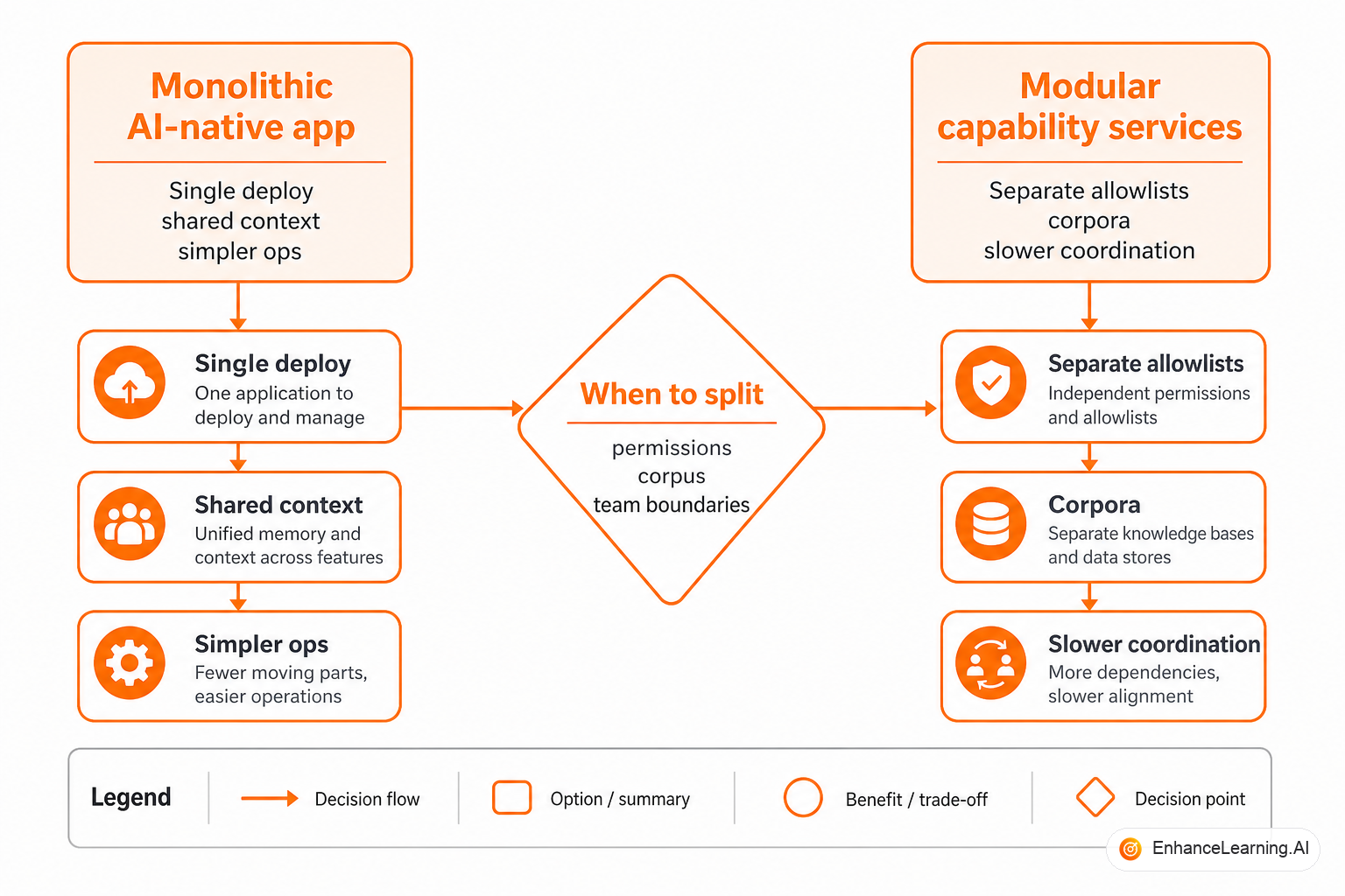 Monolithic unified agent service versus modular capability modules with explicit contracts | EnhanceLearning.AI