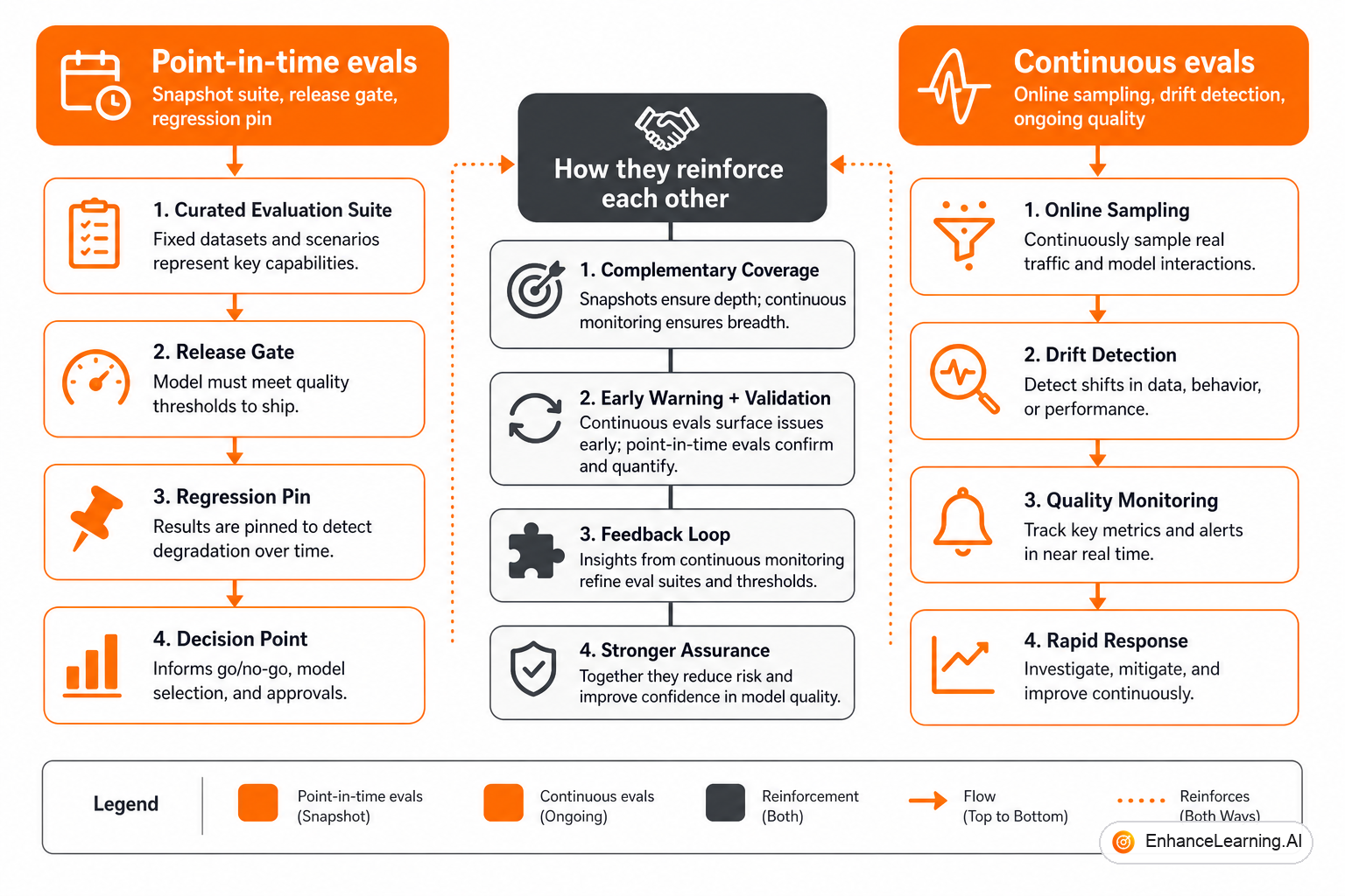 Point-in-time snapshot evals versus continuous production sampling feeding back into golden sets | EnhanceLearning.AI