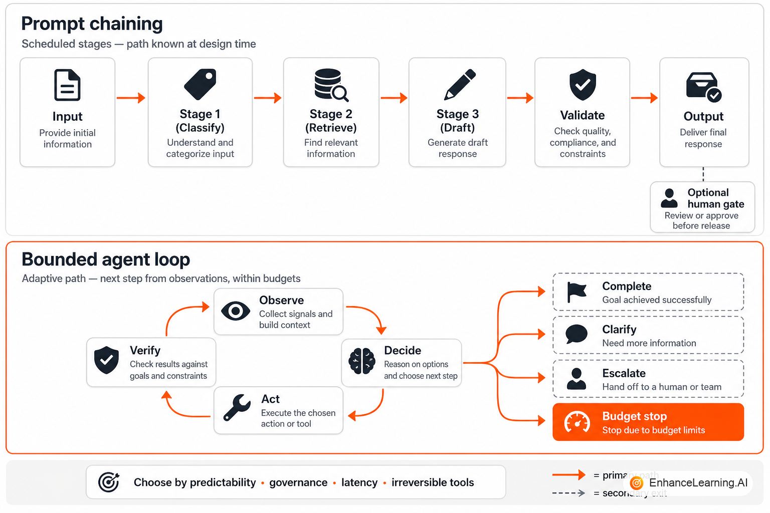 Side-by-side control shapes: fixed prompt chain stages versus a bounded observe–decide–act loop with exits | EnhanceLearning.AI Side-by-side control shapes: fixed prompt chain stages versus a bounded observe–decide–act loop with exits | EnhanceLearning.AI