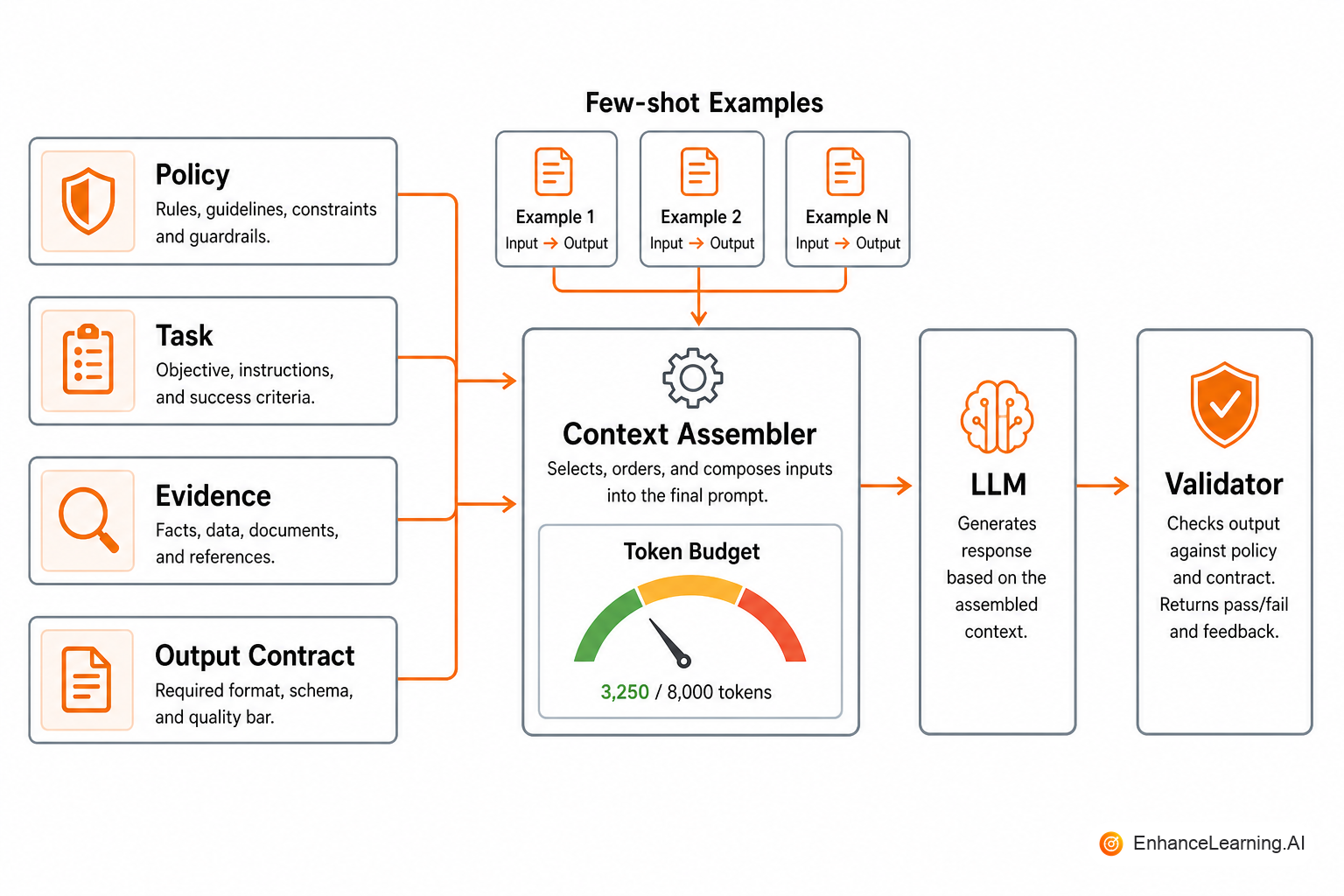 Context assembly: policy, task, evidence, and output contract under a token budget | EnhanceLearning.AI