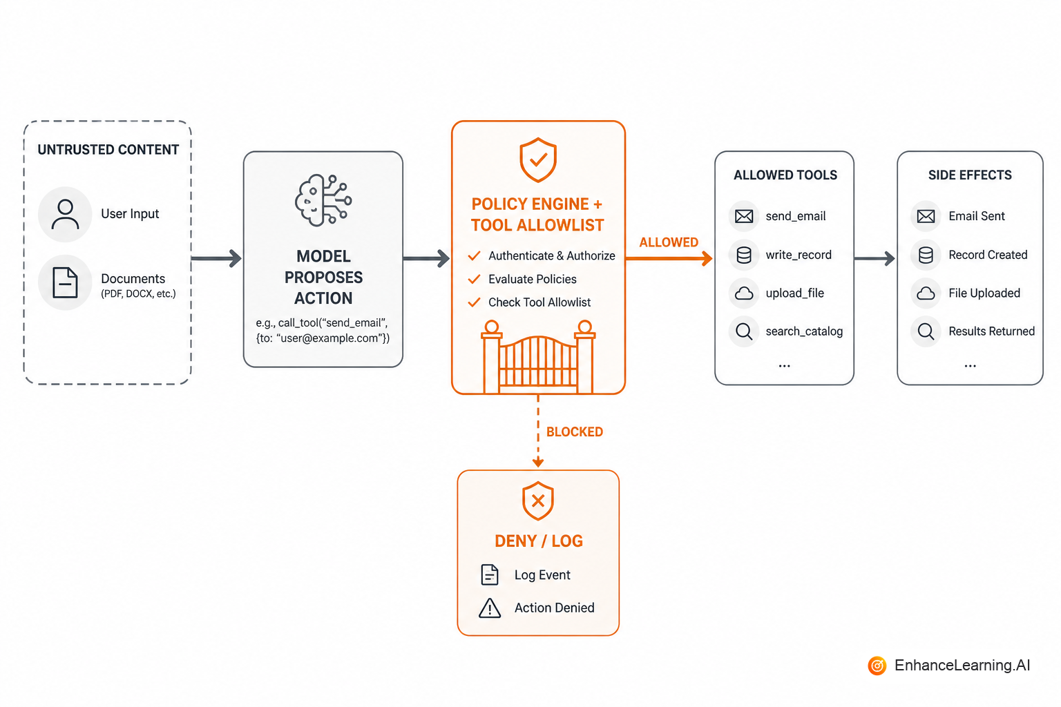 Trust boundaries: untrusted content delimited, model proposes, policy and allowlist gate tools | EnhanceLearning.AI Trust boundaries: untrusted content delimited, model proposes, policy and allowlist gate tools | EnhanceLearning.AI