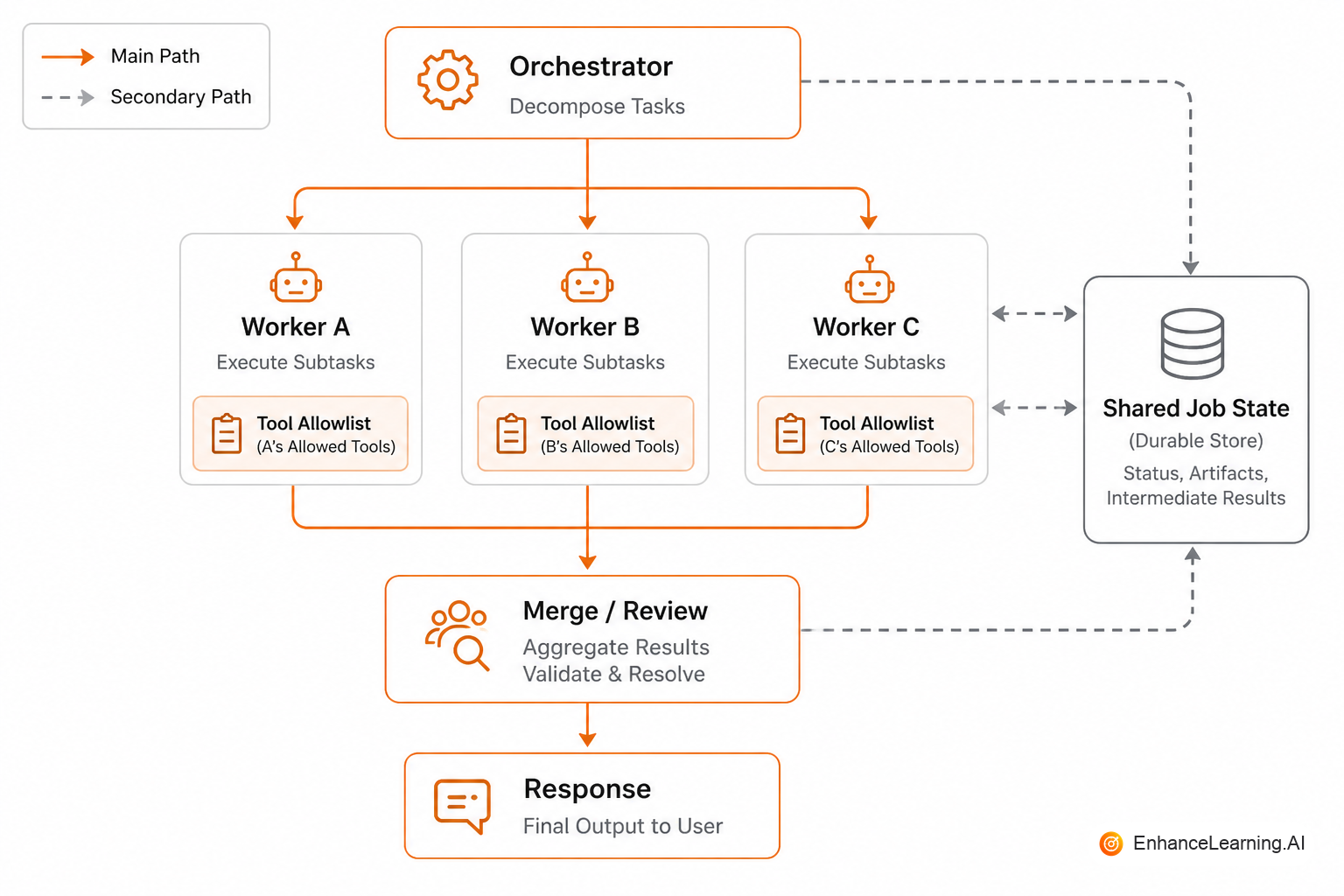 Single orchestrator with specialist workers, shared state channel, and merge/review step | EnhanceLearning.AI