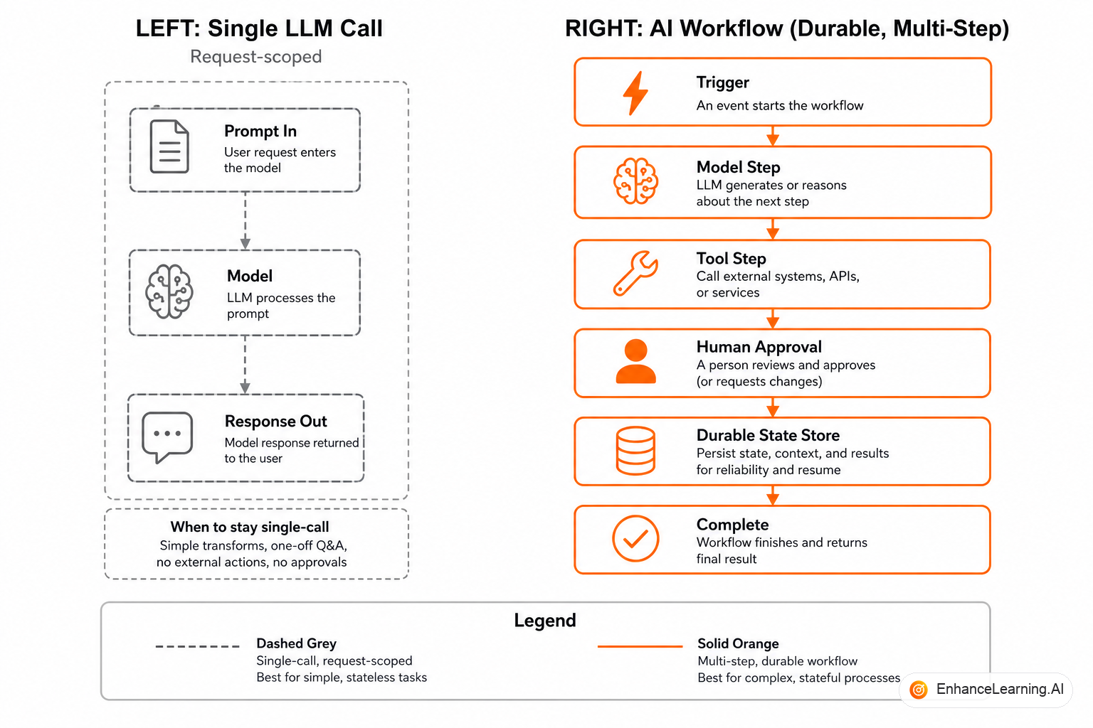 Single LLM call vs multi-step workflow: request-scoped inference versus durable orchestrated process | EnhanceLearning.AI