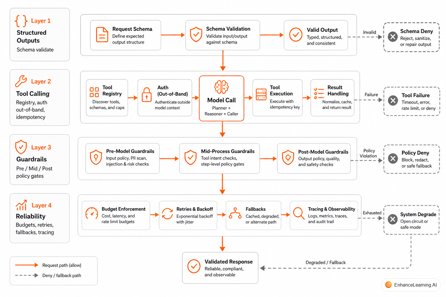 AI engineering stack layers: structured outputs, tool calling, guardrails, and reliability controls around the model | EnhanceLearning.AI